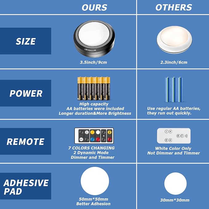 Puck Lights with Remote, Under Cabinet Lighting Wireless, Battery Operated RGB - Image 4