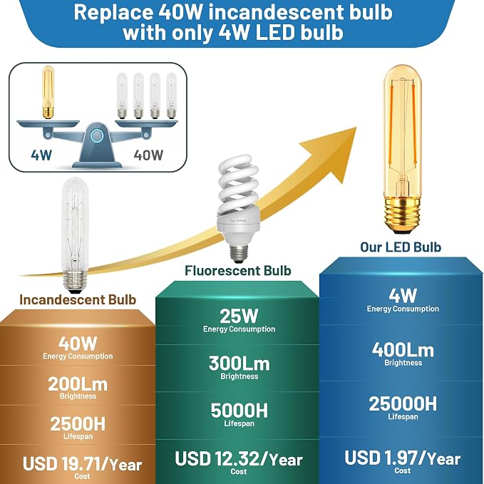 Dimmable E26 40 Watt Tubular Light Bulbs, 4W T10 LED Light Bulbs, 2200K Soft - Image 3