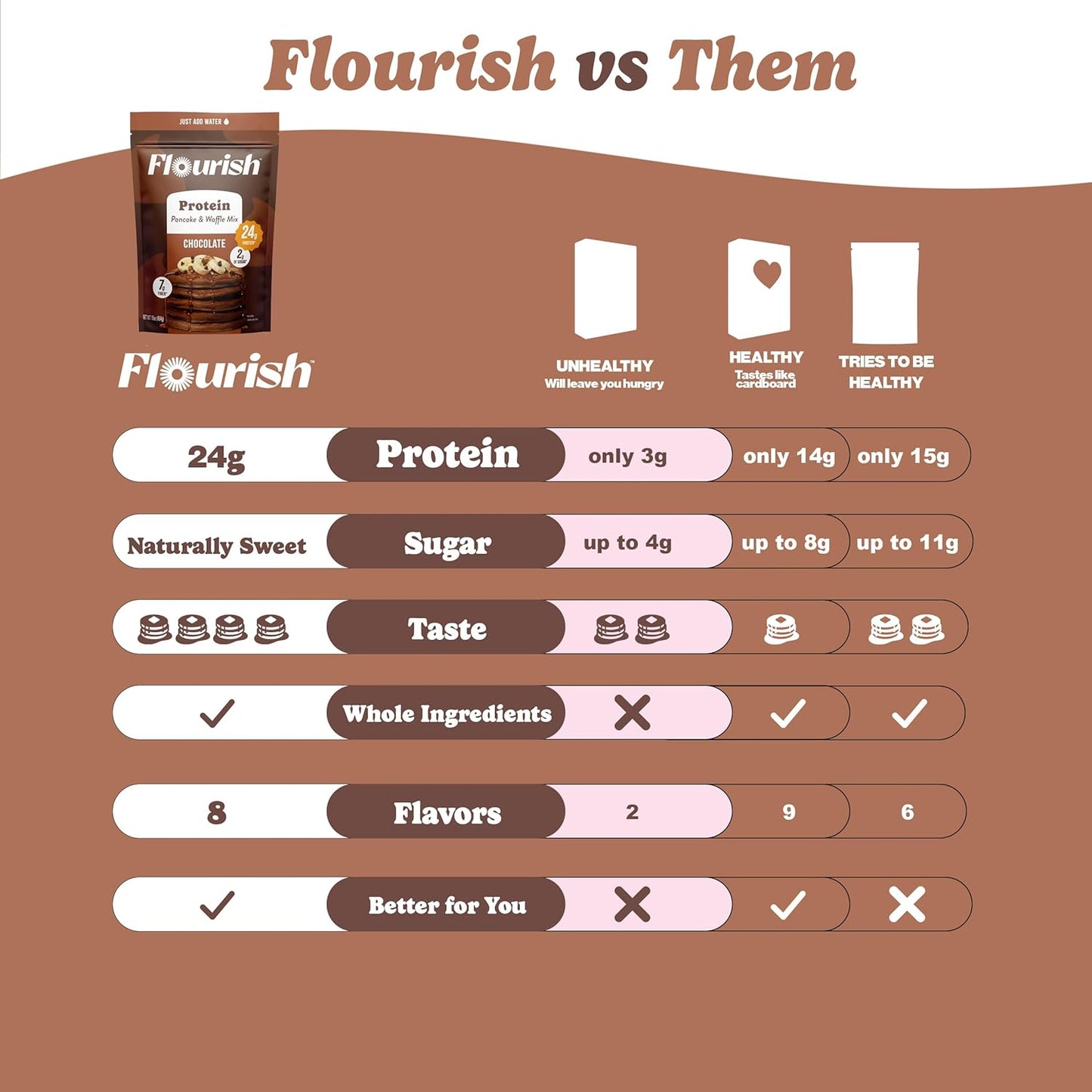 Flourish Protein Pancake & Waffle Mix, with Whey Protein & Flax Seed, No Added Sugar, High in Protein & Fiber - Just Add Water - Chocolate Flavour, 430 g (2 Pack) - Made in Canada