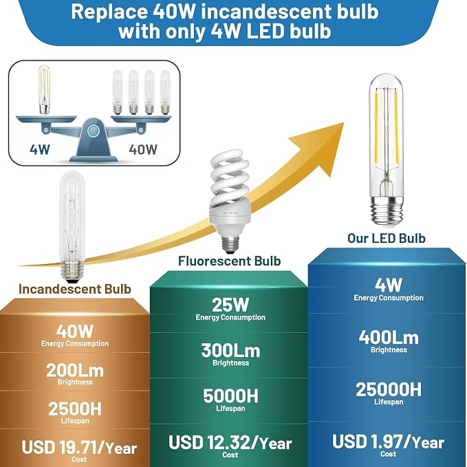 4W Tubular Light Bulbs, E26 T10 LED Bulbs Equvialent to 40Watt Type T Bulbs - Image 4
