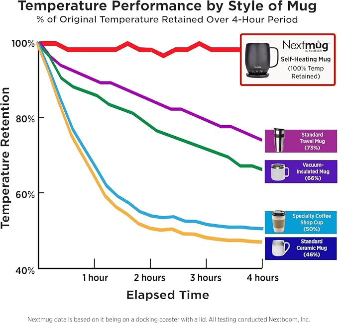 Nextmug - Temperature-Controlled, Self-Heating Coffee Mug - Image 7
