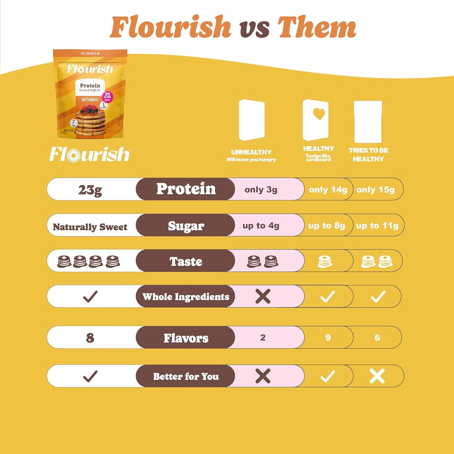 Flourish Protein Pancake & Waffle Mix, with Whey Protein & Flax Seed, No Added Sugar, High in Protein & Fiber - Just Add Water - Buttermilk Flavour, 430g (3 Pack) - Made in Canada