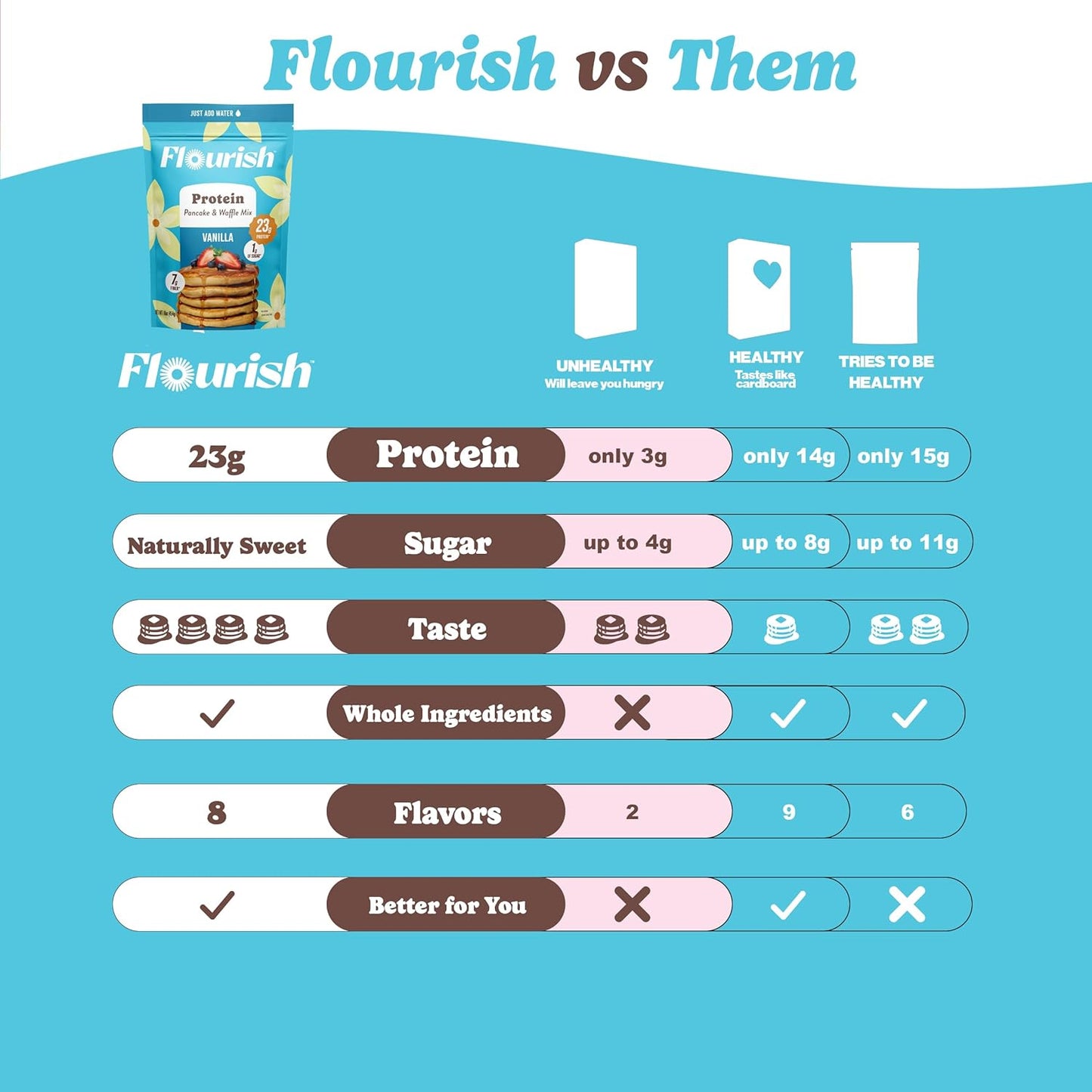 Flourish Protein Pancake & Waffle Mix, with Whey Protein & Flax Seed, No Added Sugar, High in Protein & Fiber - Just Add Water - Vanilla Flavour, 430g (3 Pack) - Made in Canada
