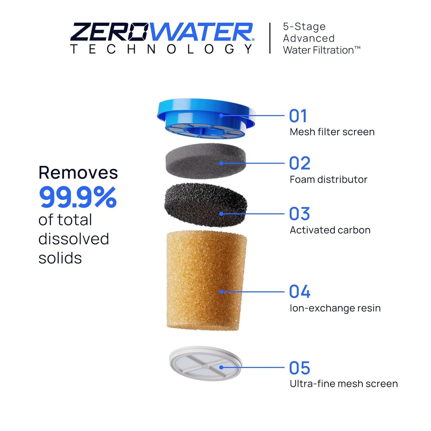 Culligan with ZeroWater Technology 33-Cup Water Filter Dispenser – Includes 5-Stage Advanced Water Filter, Certified to Reduce Lead, Total PFAS (Forever Chemicals), Mercury, Fluoride, and Chlorine