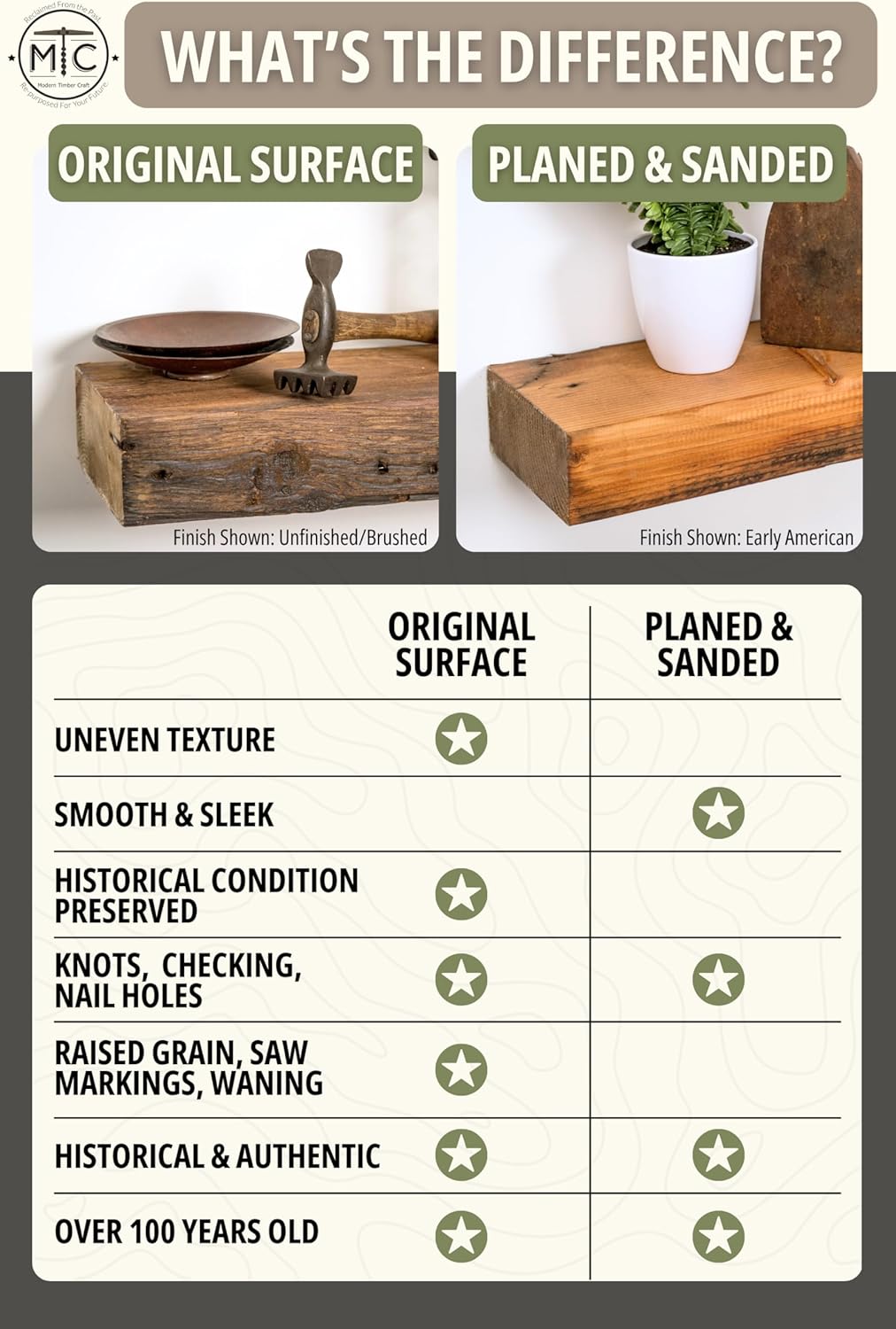 Modern Timber Craft Reclaimed Wood Wall Shelf | Solid Rustic American Barnwood with Steel Floating Shelf Brackets | 2.75" Thickness | 18" L x 8" D, Unfinished, Planed and Sanded